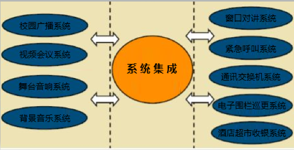 系統(tǒng)集成類