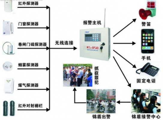 聯(lián)動(dòng)報(bào)警類